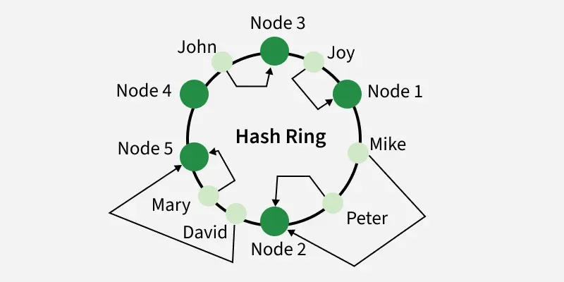 Consistent Hashing Explained: A Practical Guide for Distributed Systems
